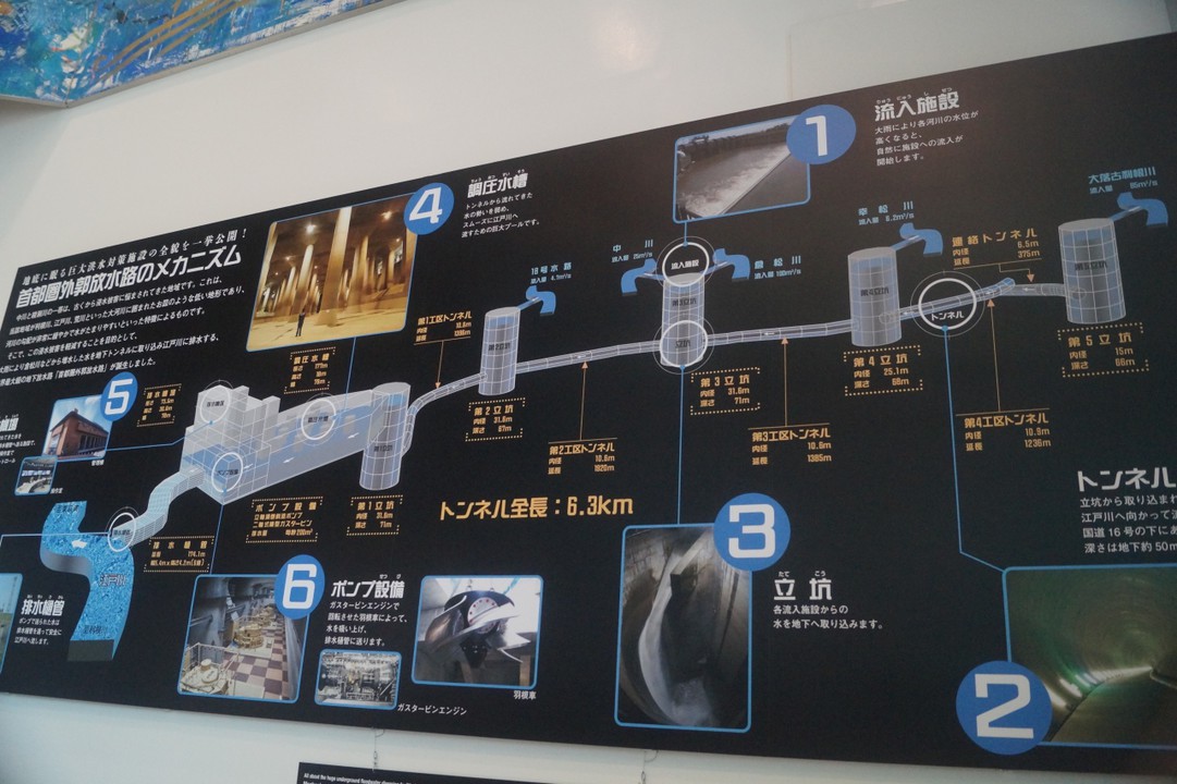 首都圏外郭放水路の仕組みを解説したパネルです。